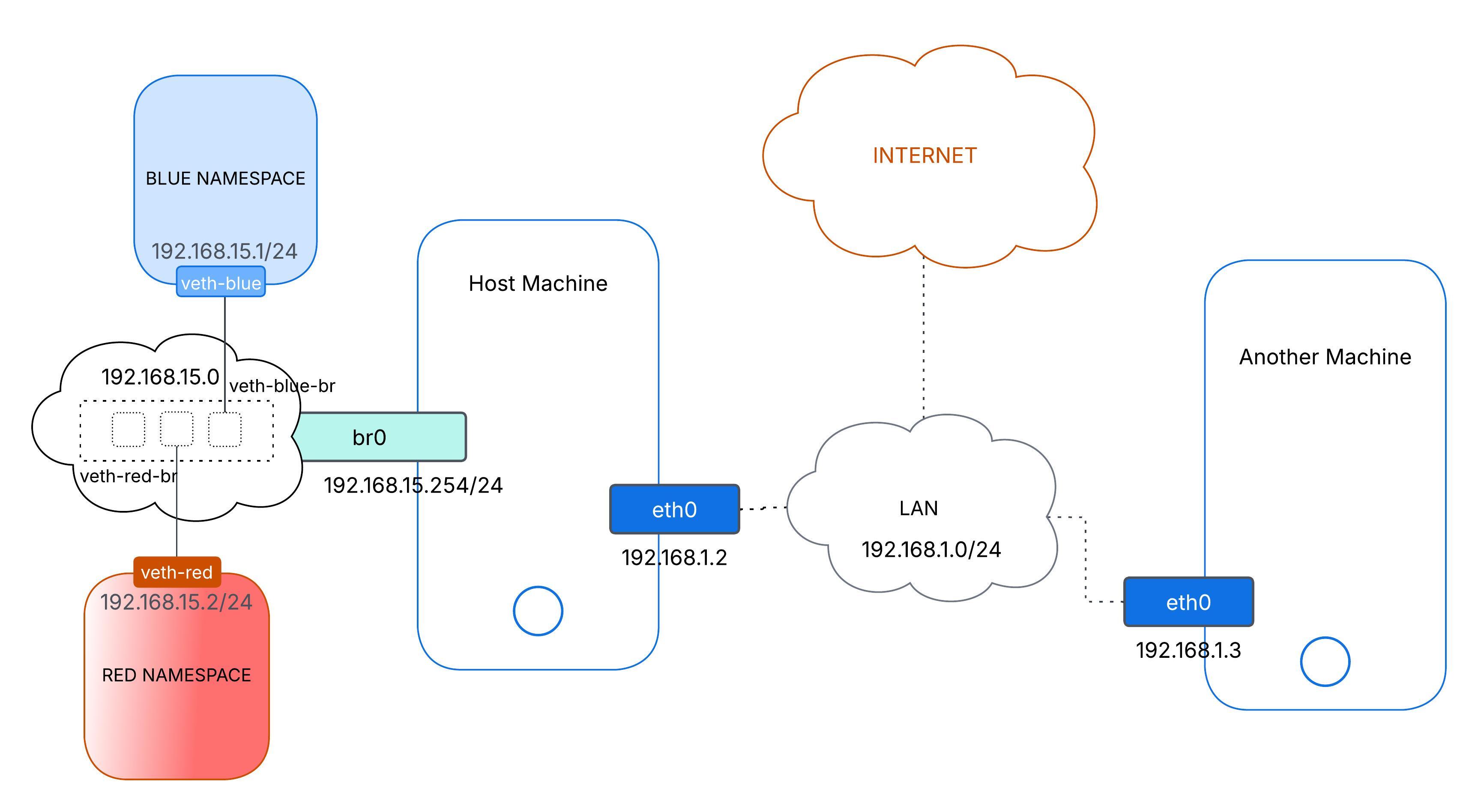 Hands-On Linux Networking: Simulate Docker & Kubernetes Networks Using Namespaces